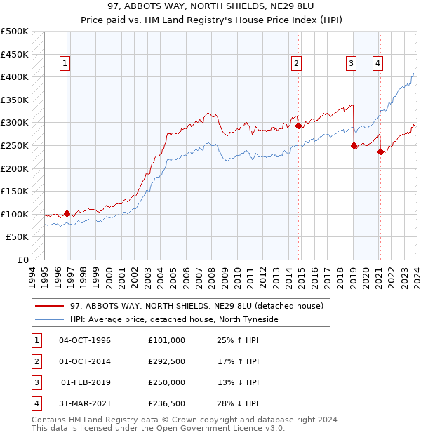97, ABBOTS WAY, NORTH SHIELDS, NE29 8LU: Price paid vs HM Land Registry's House Price Index
