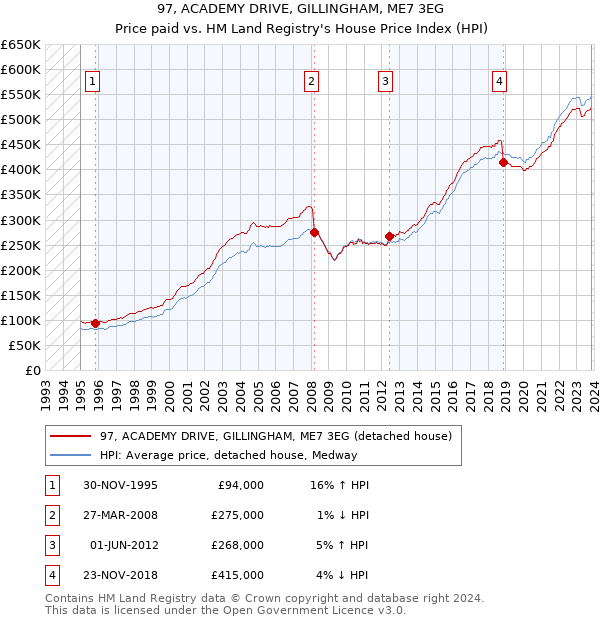 97, ACADEMY DRIVE, GILLINGHAM, ME7 3EG: Price paid vs HM Land Registry's House Price Index