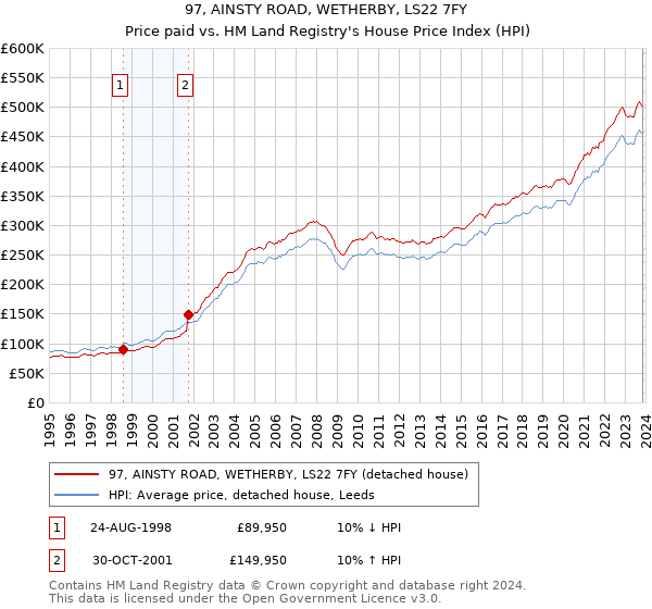 97, AINSTY ROAD, WETHERBY, LS22 7FY: Price paid vs HM Land Registry's House Price Index