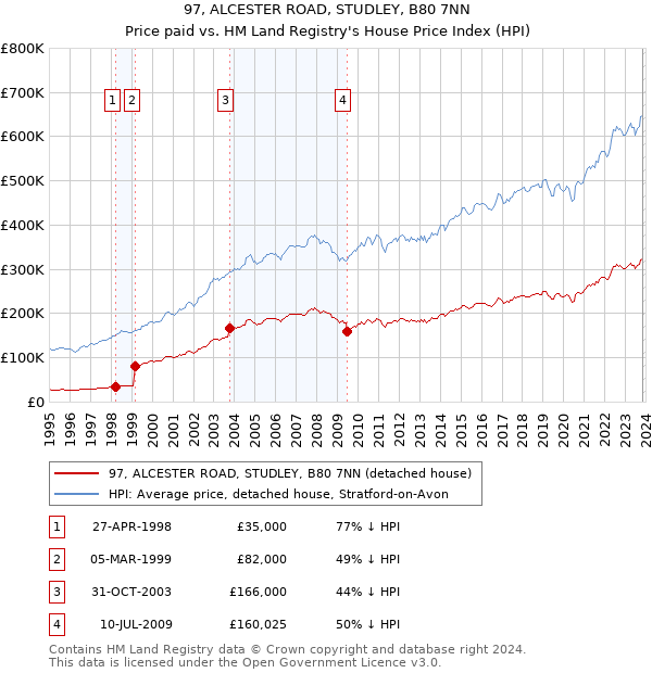97, ALCESTER ROAD, STUDLEY, B80 7NN: Price paid vs HM Land Registry's House Price Index