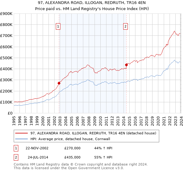 97, ALEXANDRA ROAD, ILLOGAN, REDRUTH, TR16 4EN: Price paid vs HM Land Registry's House Price Index