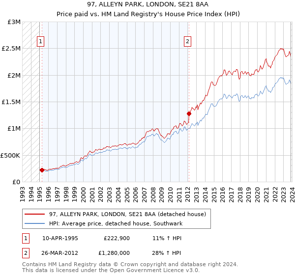 97, ALLEYN PARK, LONDON, SE21 8AA: Price paid vs HM Land Registry's House Price Index