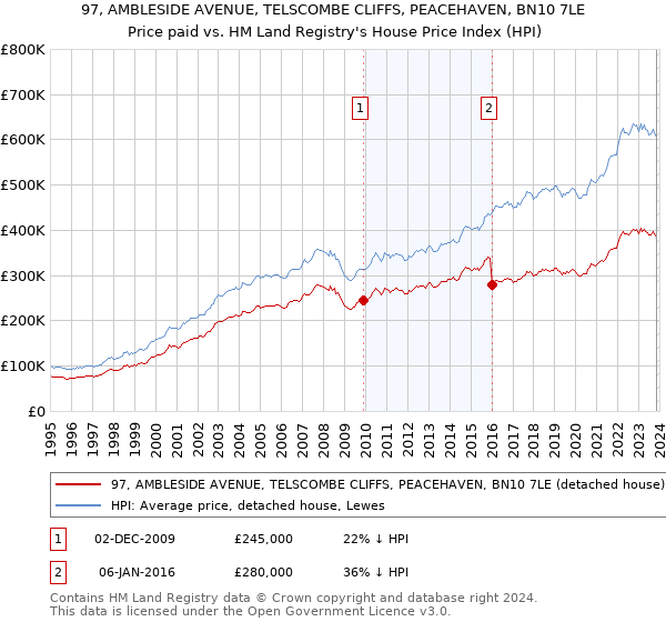 97, AMBLESIDE AVENUE, TELSCOMBE CLIFFS, PEACEHAVEN, BN10 7LE: Price paid vs HM Land Registry's House Price Index