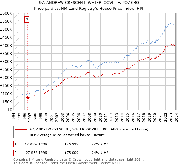 97, ANDREW CRESCENT, WATERLOOVILLE, PO7 6BG: Price paid vs HM Land Registry's House Price Index