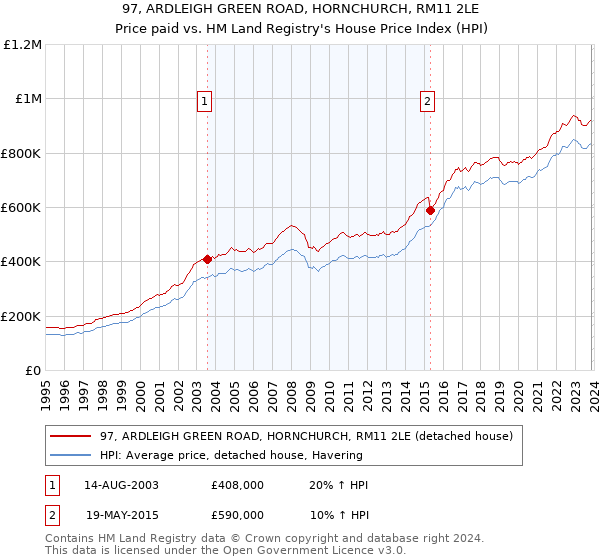 97, ARDLEIGH GREEN ROAD, HORNCHURCH, RM11 2LE: Price paid vs HM Land Registry's House Price Index