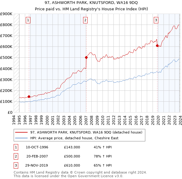 97, ASHWORTH PARK, KNUTSFORD, WA16 9DQ: Price paid vs HM Land Registry's House Price Index