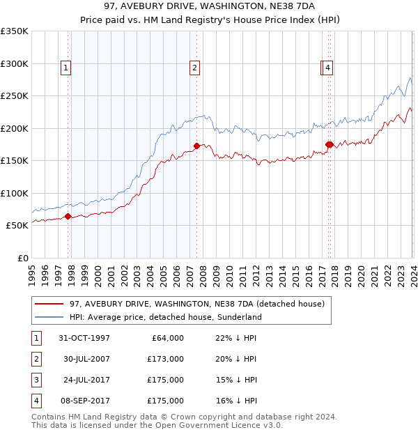 97, AVEBURY DRIVE, WASHINGTON, NE38 7DA: Price paid vs HM Land Registry's House Price Index