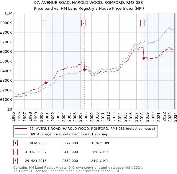 97, AVENUE ROAD, HAROLD WOOD, ROMFORD, RM3 0SS: Price paid vs HM Land Registry's House Price Index