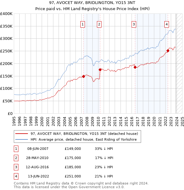 97, AVOCET WAY, BRIDLINGTON, YO15 3NT: Price paid vs HM Land Registry's House Price Index