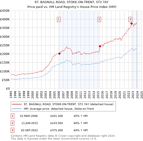97, BAGNALL ROAD, STOKE-ON-TRENT, ST2 7AY: Price paid vs HM Land Registry's House Price Index