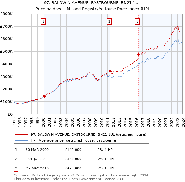 97, BALDWIN AVENUE, EASTBOURNE, BN21 1UL: Price paid vs HM Land Registry's House Price Index