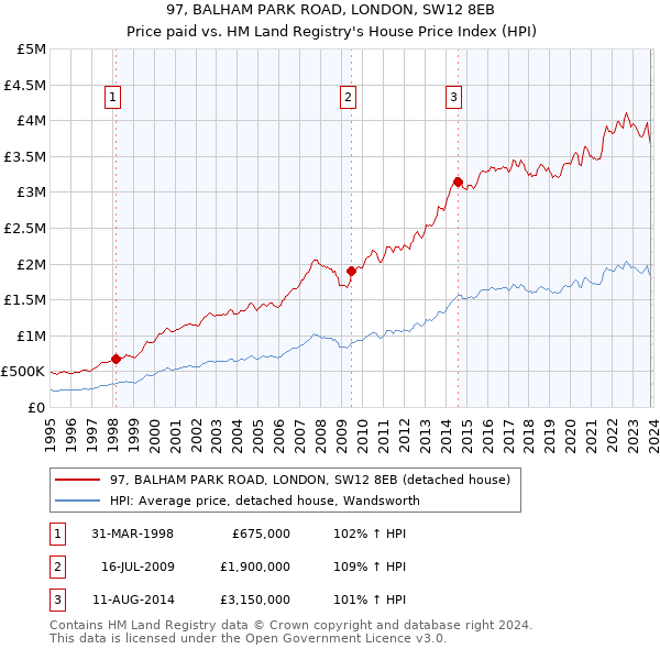 97, BALHAM PARK ROAD, LONDON, SW12 8EB: Price paid vs HM Land Registry's House Price Index