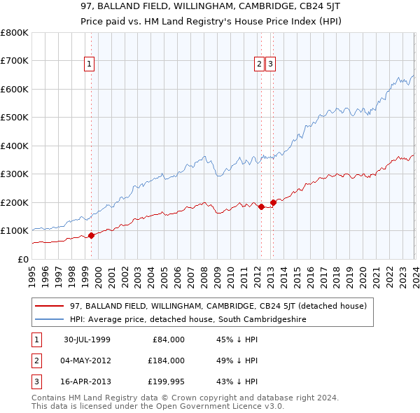 97, BALLAND FIELD, WILLINGHAM, CAMBRIDGE, CB24 5JT: Price paid vs HM Land Registry's House Price Index