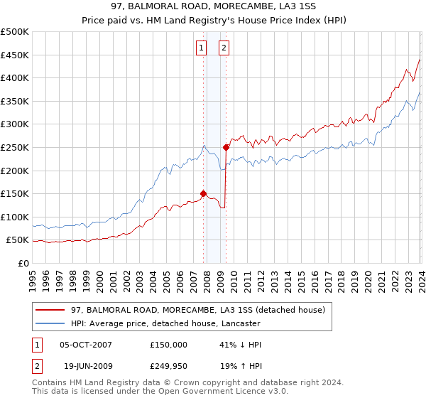 97, BALMORAL ROAD, MORECAMBE, LA3 1SS: Price paid vs HM Land Registry's House Price Index