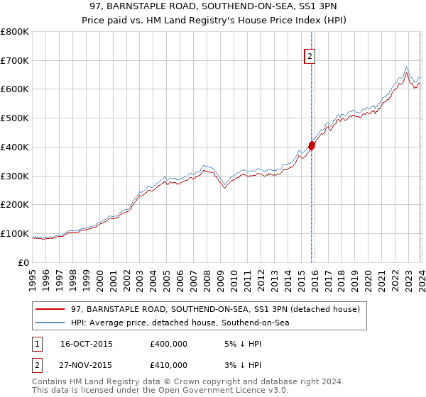 97, BARNSTAPLE ROAD, SOUTHEND-ON-SEA, SS1 3PN: Price paid vs HM Land Registry's House Price Index