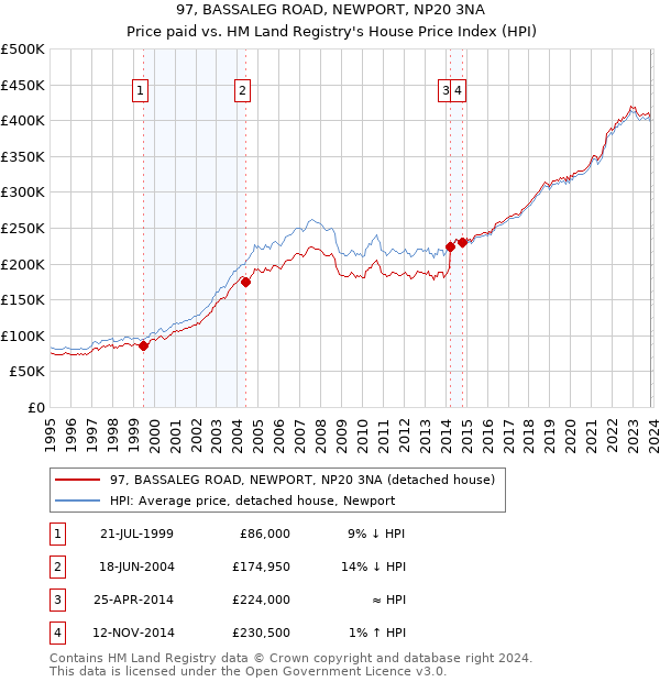 97, BASSALEG ROAD, NEWPORT, NP20 3NA: Price paid vs HM Land Registry's House Price Index