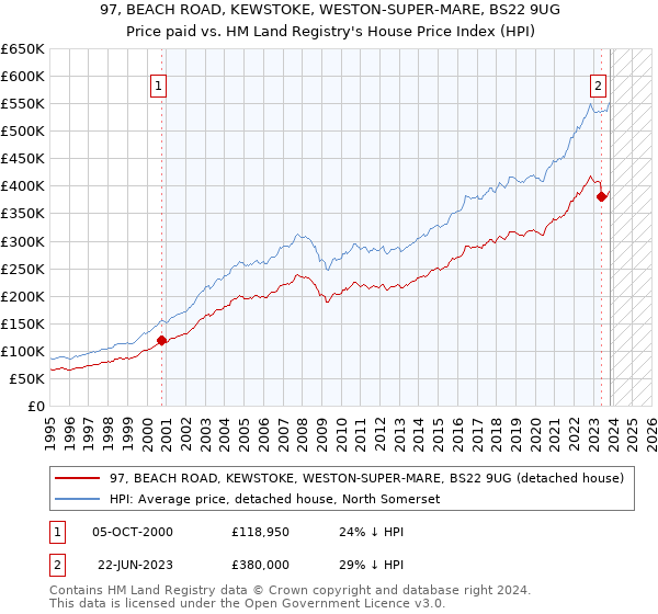 97, BEACH ROAD, KEWSTOKE, WESTON-SUPER-MARE, BS22 9UG: Price paid vs HM Land Registry's House Price Index
