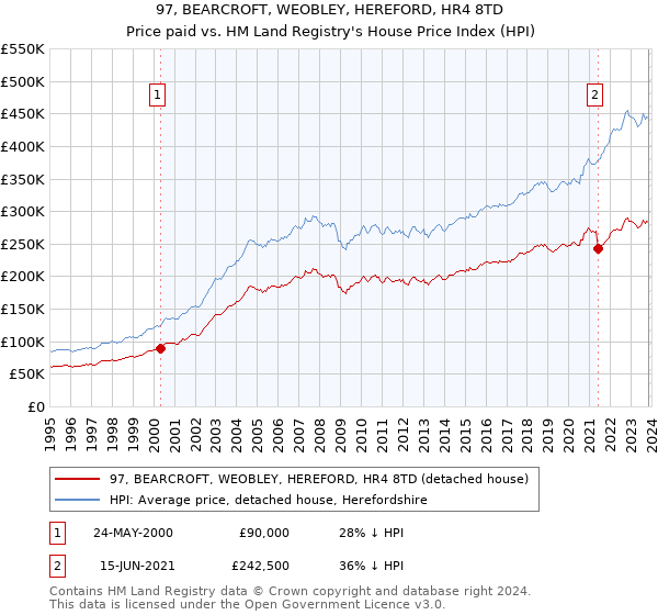 97, BEARCROFT, WEOBLEY, HEREFORD, HR4 8TD: Price paid vs HM Land Registry's House Price Index
