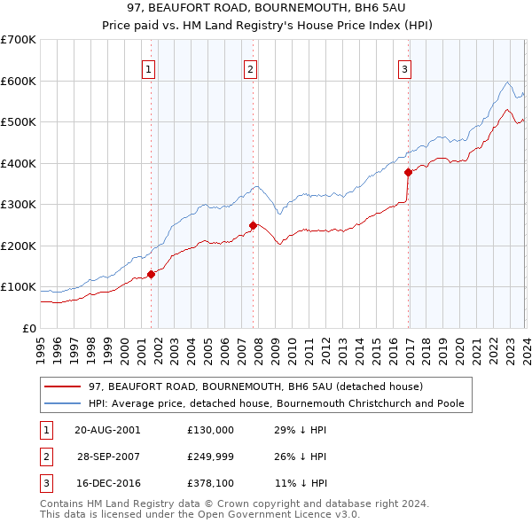 97, BEAUFORT ROAD, BOURNEMOUTH, BH6 5AU: Price paid vs HM Land Registry's House Price Index