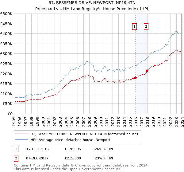 97, BESSEMER DRIVE, NEWPORT, NP19 4TN: Price paid vs HM Land Registry's House Price Index