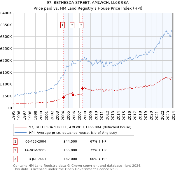 97, BETHESDA STREET, AMLWCH, LL68 9BA: Price paid vs HM Land Registry's House Price Index