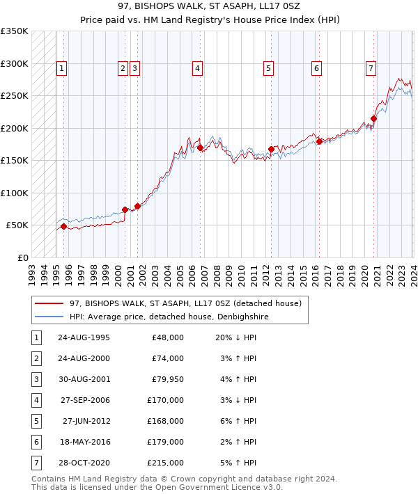 97, BISHOPS WALK, ST ASAPH, LL17 0SZ: Price paid vs HM Land Registry's House Price Index