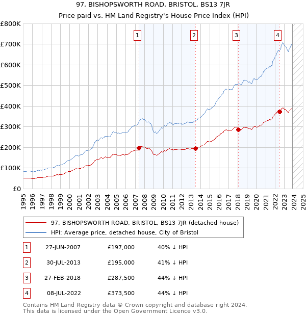 97, BISHOPSWORTH ROAD, BRISTOL, BS13 7JR: Price paid vs HM Land Registry's House Price Index