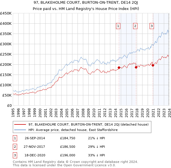 97, BLAKEHOLME COURT, BURTON-ON-TRENT, DE14 2QJ: Price paid vs HM Land Registry's House Price Index