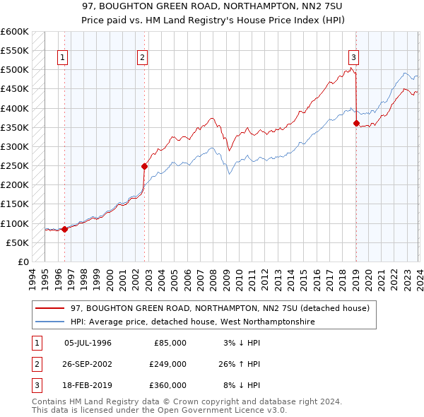 97, BOUGHTON GREEN ROAD, NORTHAMPTON, NN2 7SU: Price paid vs HM Land Registry's House Price Index