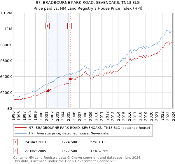 97, BRADBOURNE PARK ROAD, SEVENOAKS, TN13 3LG: Price paid vs HM Land Registry's House Price Index