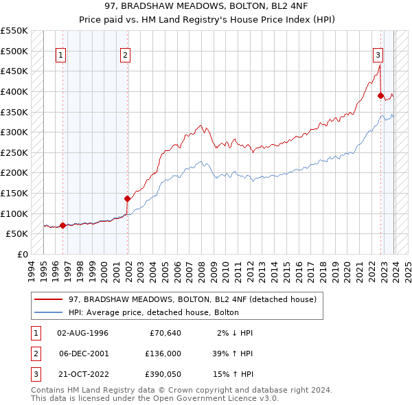 97, BRADSHAW MEADOWS, BOLTON, BL2 4NF: Price paid vs HM Land Registry's House Price Index