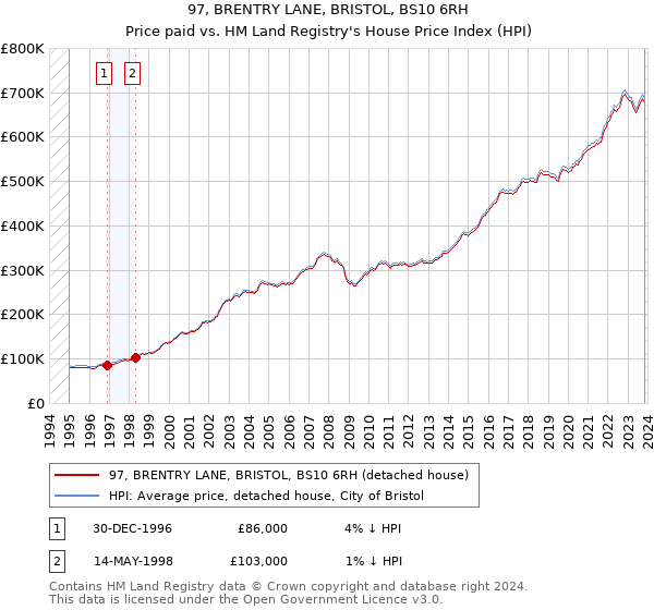 97, BRENTRY LANE, BRISTOL, BS10 6RH: Price paid vs HM Land Registry's House Price Index