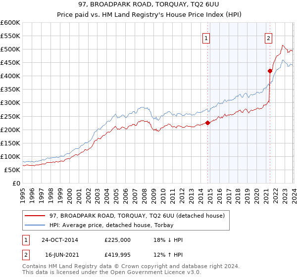 97, BROADPARK ROAD, TORQUAY, TQ2 6UU: Price paid vs HM Land Registry's House Price Index