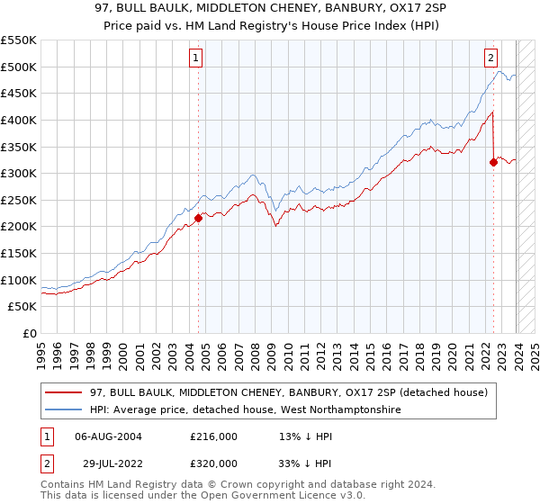 97, BULL BAULK, MIDDLETON CHENEY, BANBURY, OX17 2SP: Price paid vs HM Land Registry's House Price Index