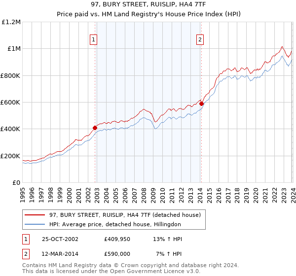 97, BURY STREET, RUISLIP, HA4 7TF: Price paid vs HM Land Registry's House Price Index