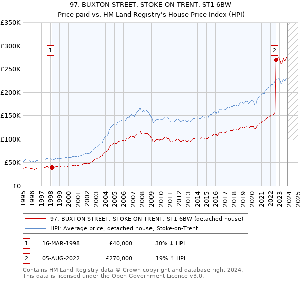 97, BUXTON STREET, STOKE-ON-TRENT, ST1 6BW: Price paid vs HM Land Registry's House Price Index