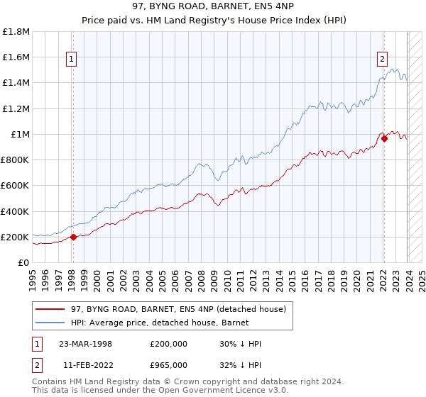 97, BYNG ROAD, BARNET, EN5 4NP: Price paid vs HM Land Registry's House Price Index