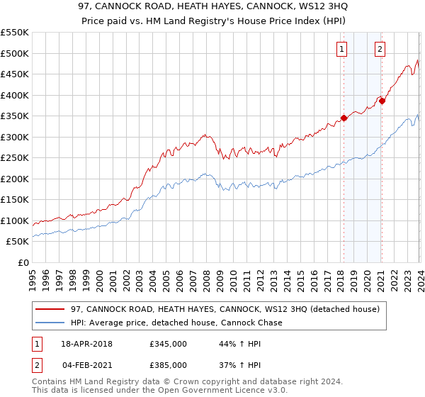 97, CANNOCK ROAD, HEATH HAYES, CANNOCK, WS12 3HQ: Price paid vs HM Land Registry's House Price Index