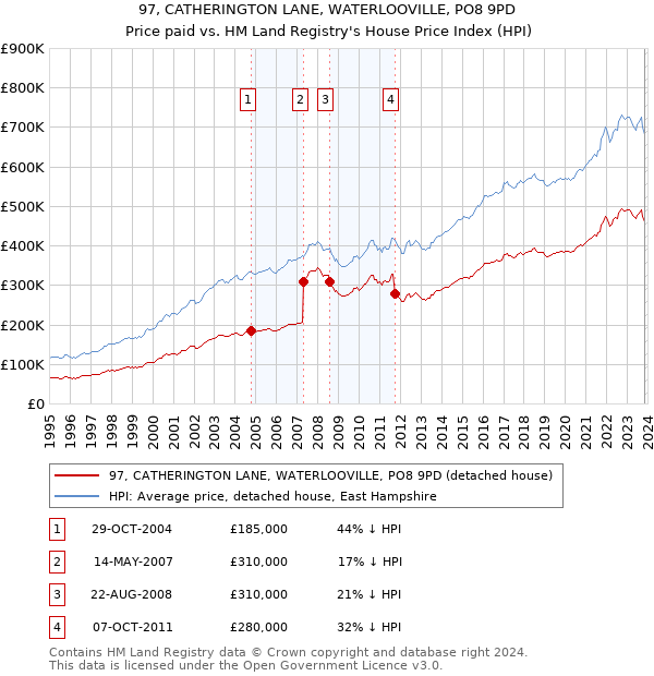 97, CATHERINGTON LANE, WATERLOOVILLE, PO8 9PD: Price paid vs HM Land Registry's House Price Index