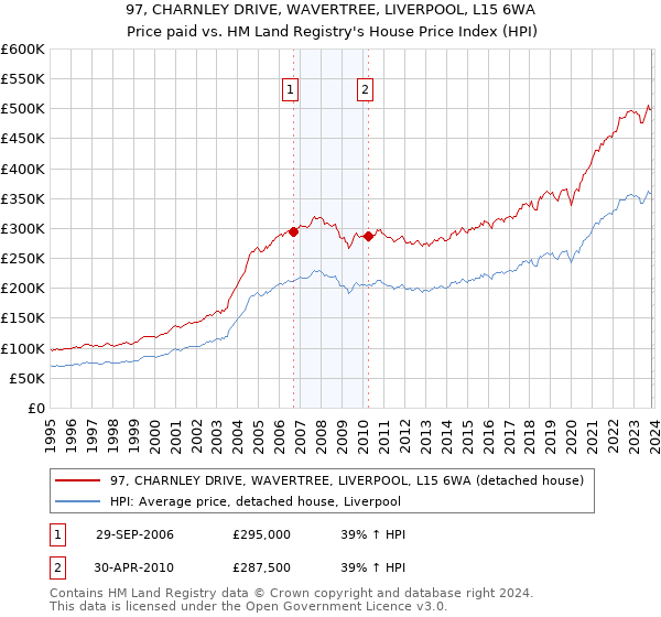 97, CHARNLEY DRIVE, WAVERTREE, LIVERPOOL, L15 6WA: Price paid vs HM Land Registry's House Price Index