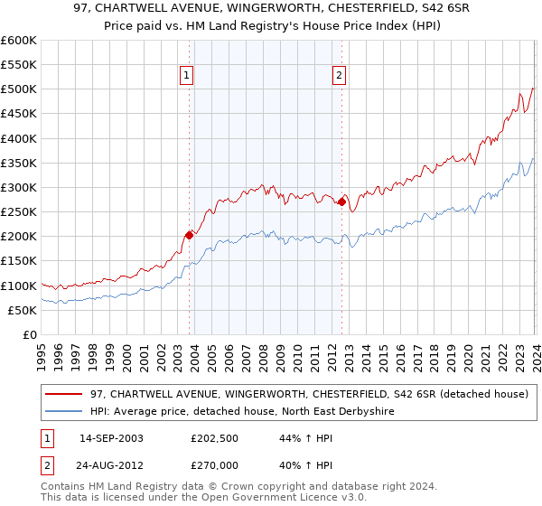 97, CHARTWELL AVENUE, WINGERWORTH, CHESTERFIELD, S42 6SR: Price paid vs HM Land Registry's House Price Index
