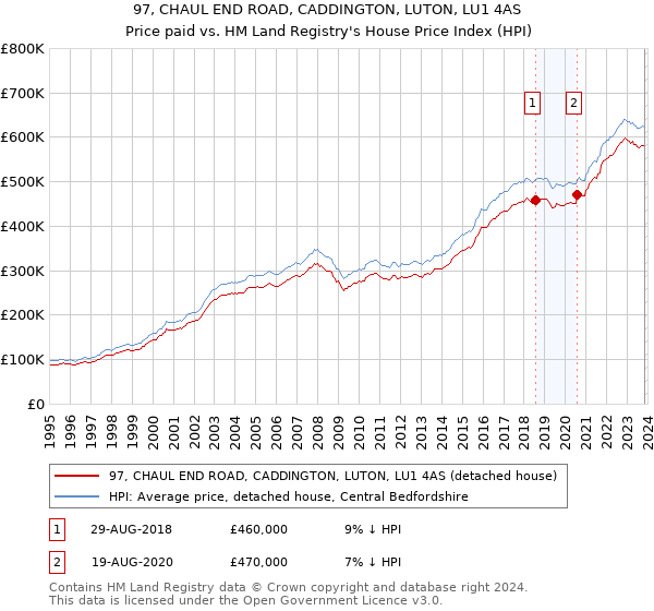 97, CHAUL END ROAD, CADDINGTON, LUTON, LU1 4AS: Price paid vs HM Land Registry's House Price Index