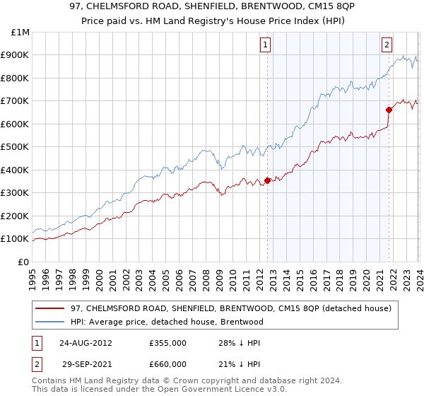 97, CHELMSFORD ROAD, SHENFIELD, BRENTWOOD, CM15 8QP: Price paid vs HM Land Registry's House Price Index