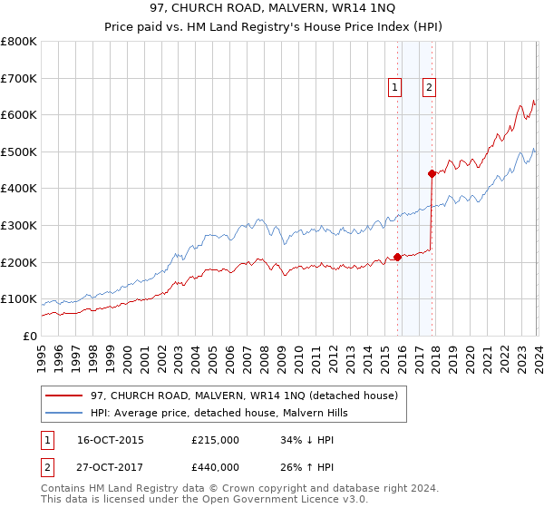 97, CHURCH ROAD, MALVERN, WR14 1NQ: Price paid vs HM Land Registry's House Price Index