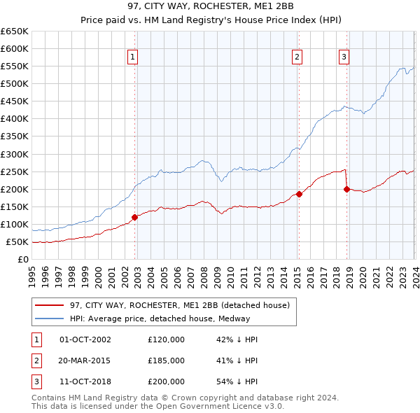 97, CITY WAY, ROCHESTER, ME1 2BB: Price paid vs HM Land Registry's House Price Index