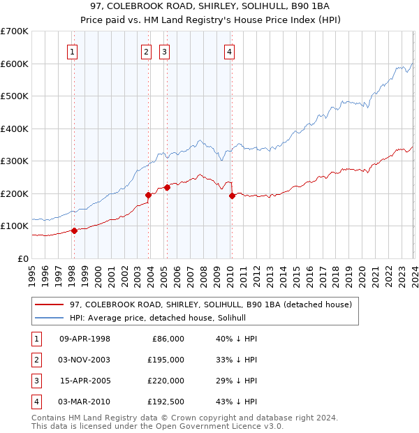 97, COLEBROOK ROAD, SHIRLEY, SOLIHULL, B90 1BA: Price paid vs HM Land Registry's House Price Index