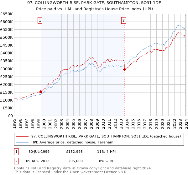 97, COLLINGWORTH RISE, PARK GATE, SOUTHAMPTON, SO31 1DE: Price paid vs HM Land Registry's House Price Index