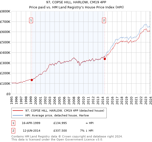 97, COPSE HILL, HARLOW, CM19 4PP: Price paid vs HM Land Registry's House Price Index