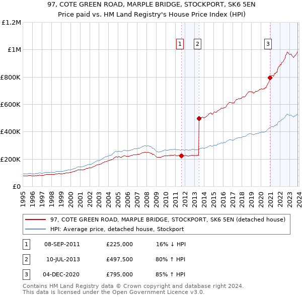 97, COTE GREEN ROAD, MARPLE BRIDGE, STOCKPORT, SK6 5EN: Price paid vs HM Land Registry's House Price Index