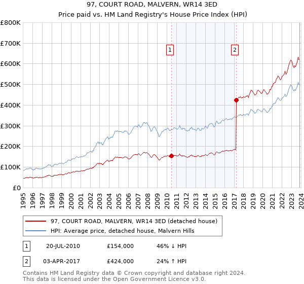 97, COURT ROAD, MALVERN, WR14 3ED: Price paid vs HM Land Registry's House Price Index